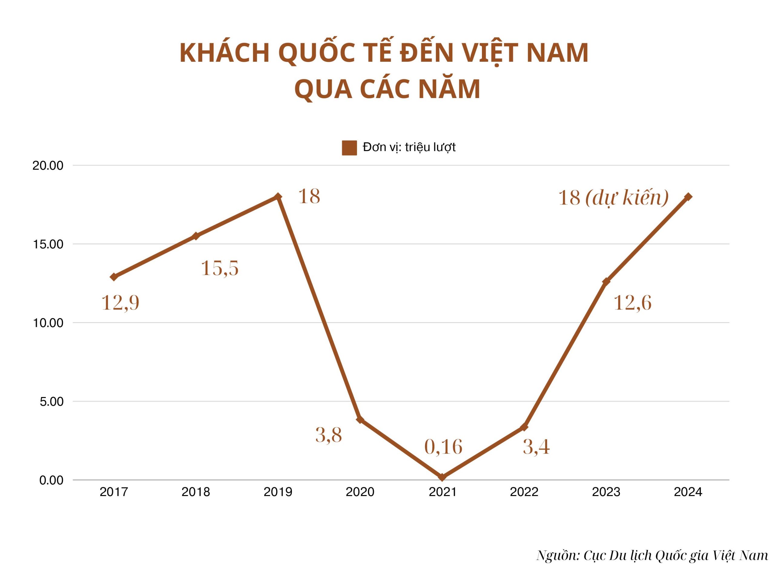 Tình hình du lịch Việt Nam sau 2 năm mở cửa trở lại